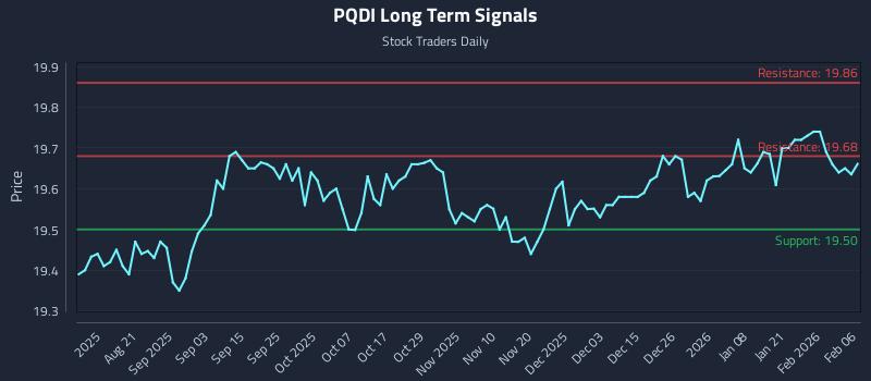 PQDI Long Term Analysis for February 8 2026 PQDI Long Term Analysis for February 8 2026