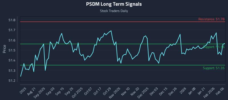 PSDM Long Term Analysis for February 8 2026 PSDM Long Term Analysis for February 8 2026