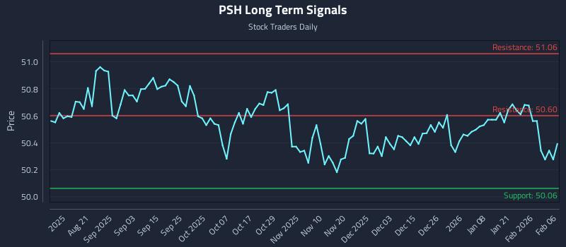 PSH Long Term Analysis for February 8 2026