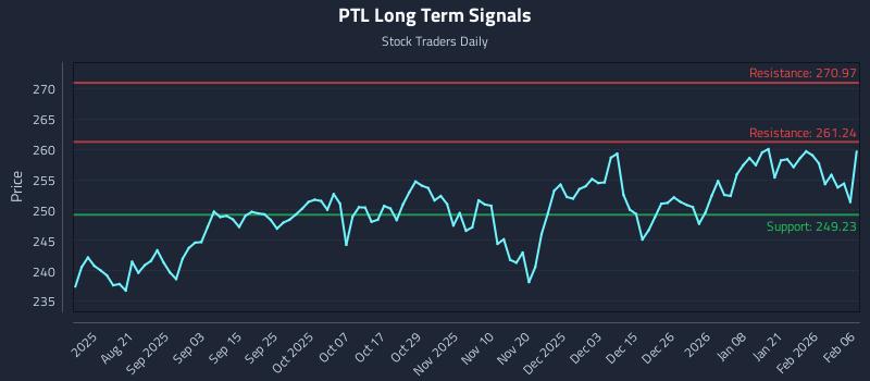 PTL Long Term Analysis for February 8 2026 PTL Long Term Analysis for February 8 2026