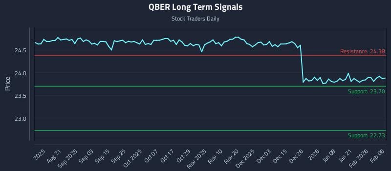 QBER Long Term Analysis for February 8 2026