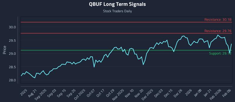 QBUF Long Term Analysis for February 8 2026