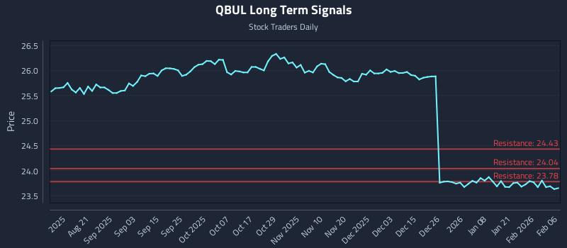 QBUL Long Term Analysis for February 8 2026