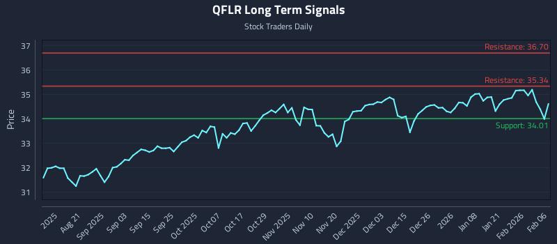 QFLR Long Term Analysis for February 8 2026 QFLR Long Term Analysis for February 8 2026