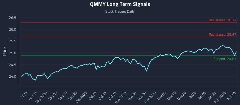 QMMY Long Term Analysis for February 8 2026