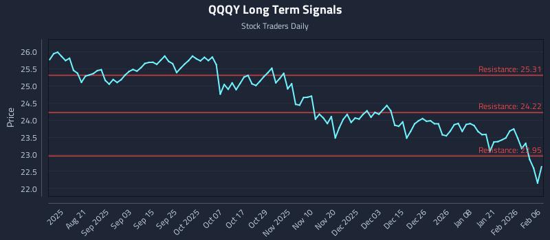 QQQY Long Term Analysis for February 8 2026