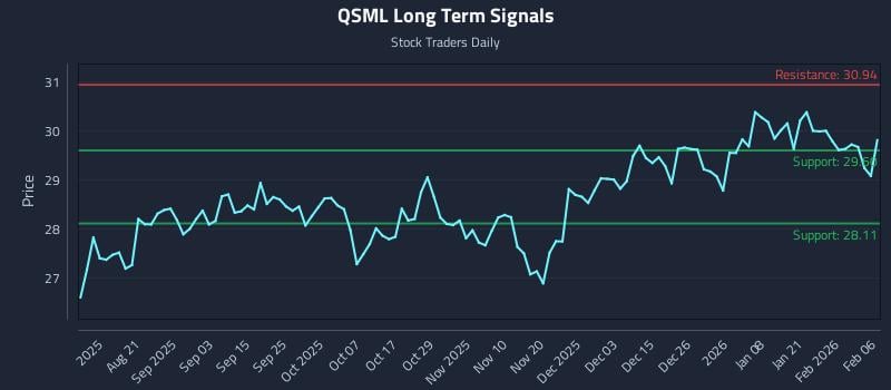 QSML Long Term Analysis for February 8 2026