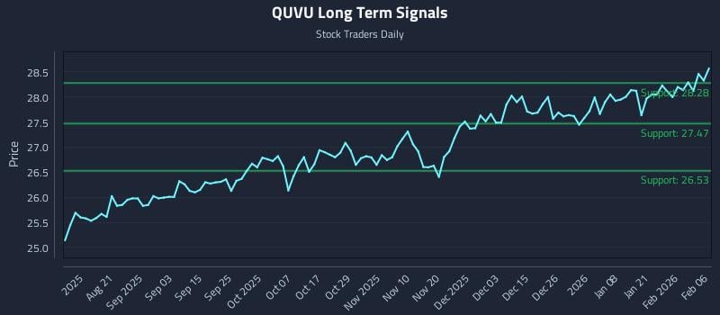 QUVU Long Term Analysis for February 8 2026