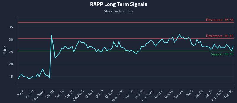 RAPP Long Term Analysis for February 8 2026