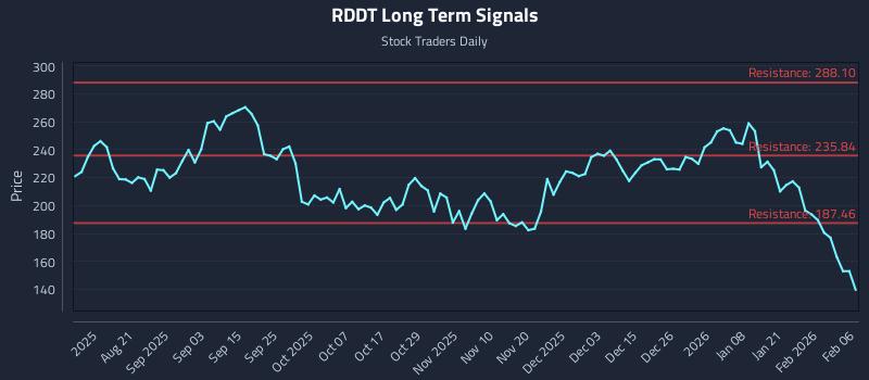 RDDT Long Term Analysis for February 8 2026 RDDT Long Term Analysis for February 8 2026