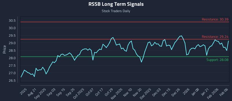 RSSB Long Term Analysis for February 8 2026
