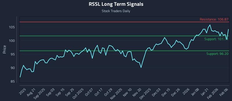 RSSL Long Term Analysis for February 8 2026