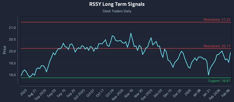 RSSY Long Term Analysis for February 8 2026 RSSY Long Term Analysis for February 8 2026