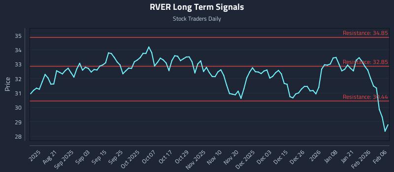 RVER Long Term Analysis for February 8 2026 RVER Long Term Analysis for February 8 2026