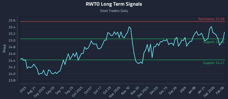 RWTO Long Term Analysis for February 8 2026