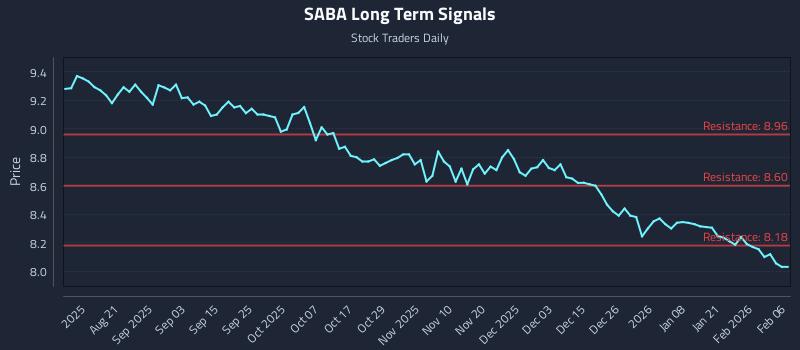 SABA Long Term Analysis for February 8 2026