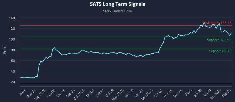 SATS Long Term Analysis for February 8 2026 SATS Long Term Analysis for February 8 2026