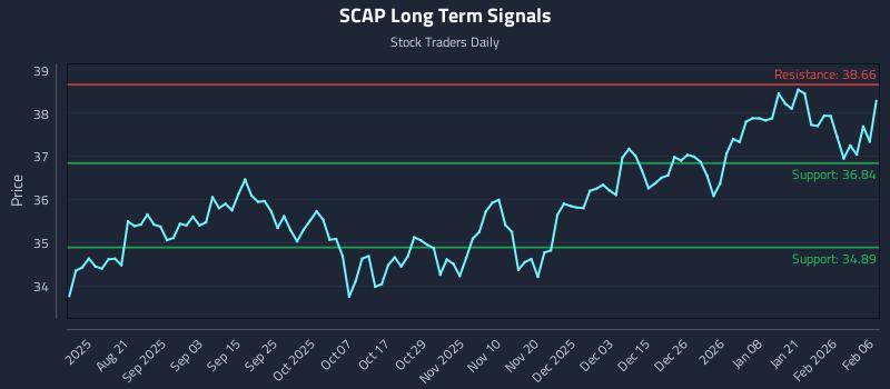 SCAP Long Term Analysis for February 8 2026