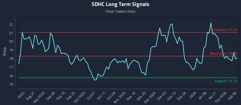 SDHC Long Term Analysis for February 8 2026