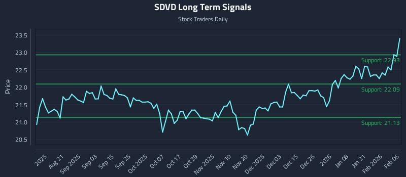 SDVD Long Term Analysis for February 8 2026 SDVD Long Term Analysis for February 8 2026