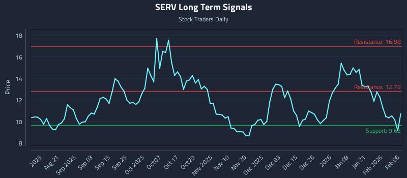 SERV Long Term Analysis for February 8 2026 SERV Long Term Analysis for February 8 2026