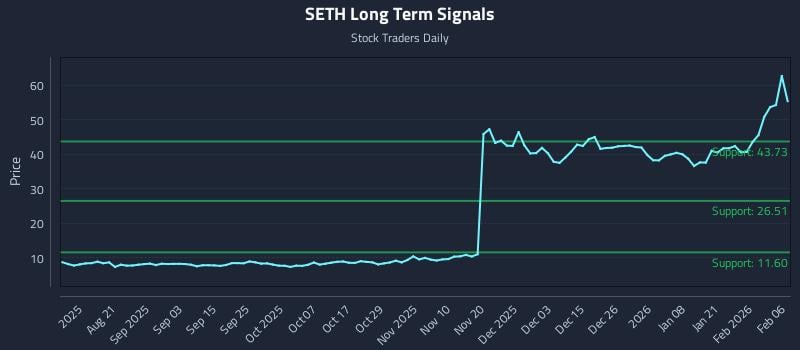 SETH Long Term Analysis for February 8 2026