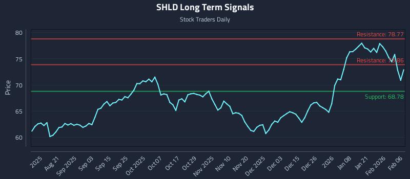 SHLD Long Term Analysis for February 8 2026