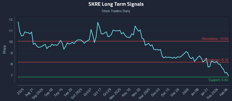 SKRE Long Term Analysis for February 8 2026