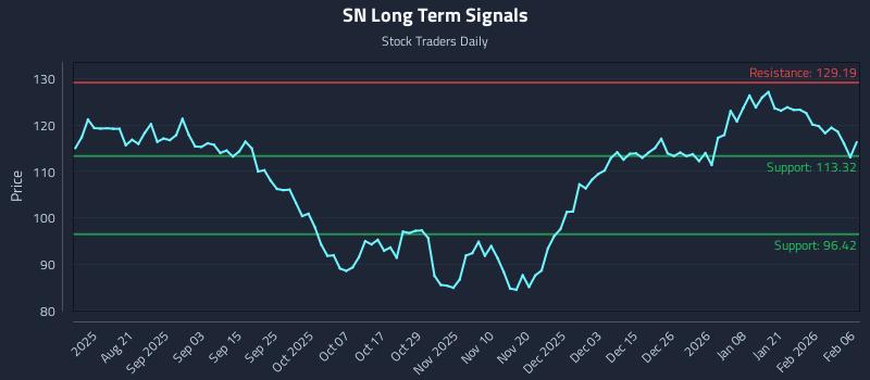 SN Long Term Analysis for February 8 2026