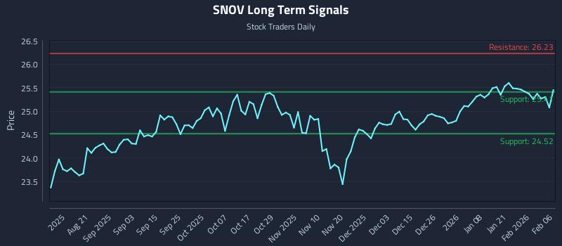 SNOV Long Term Analysis for February 8 2026