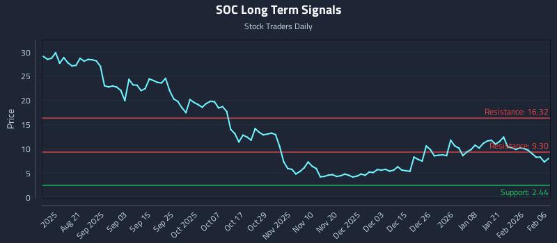 SOC Long Term Analysis for February 8 2026