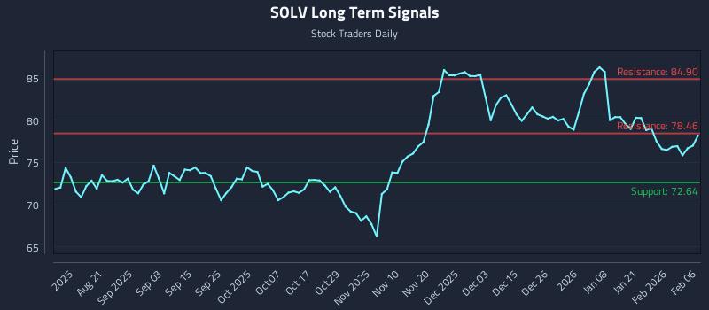 SOLV Long Term Analysis for February 8 2026 SOLV Long Term Analysis for February 8 2026