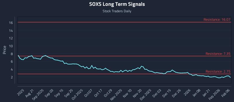 SOXS Long Term Analysis for February 8 2026 SOXS Long Term Analysis for February 8 2026