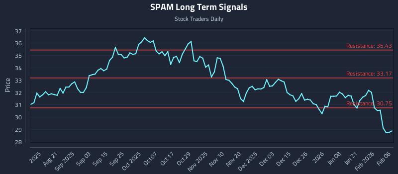 SPAM Long Term Analysis for February 8 2026