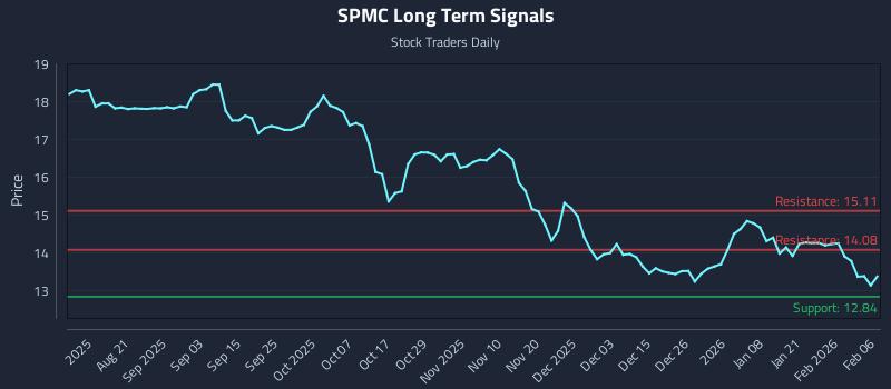 SPMC Long Term Analysis for February 8 2026 SPMC Long Term Analysis for February 8 2026