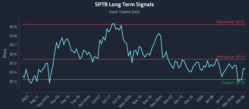 SPTB Long Term Analysis for February 8 2026
