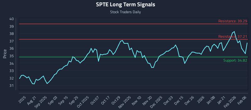 SPTE Long Term Analysis for February 8 2026