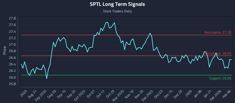 SPTL Long Term Analysis for February 8 2026 SPTL Long Term Analysis for February 8 2026