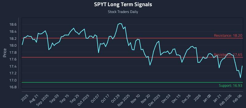 SPYT Long Term Analysis for February 8 2026 SPYT Long Term Analysis for February 8 2026