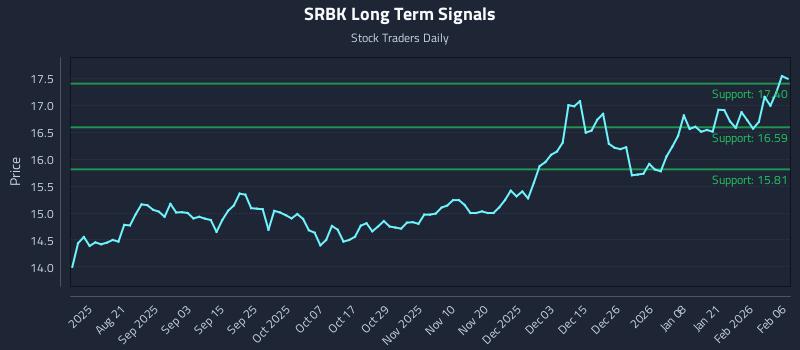 SRBK Long Term Analysis for February 8 2026
