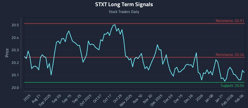STXT Long Term Analysis for February 8 2026