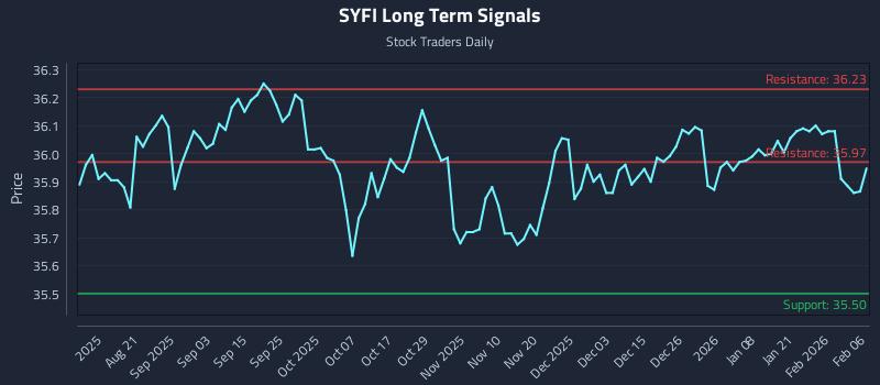 SYFI Long Term Analysis for February 8 2026
