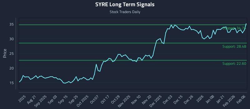 SYRE Long Term Analysis for February 8 2026