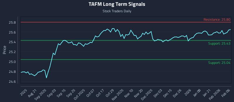 TAFM Long Term Analysis for February 8 2026