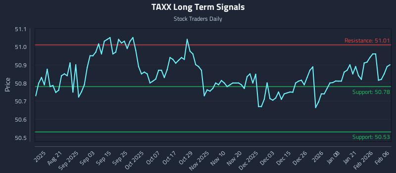 TAXX Long Term Analysis for February 8 2026 TAXX Long Term Analysis for February 8 2026