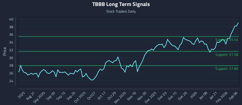 TBBB Long Term Analysis for February 8 2026 TBBB Long Term Analysis for February 8 2026