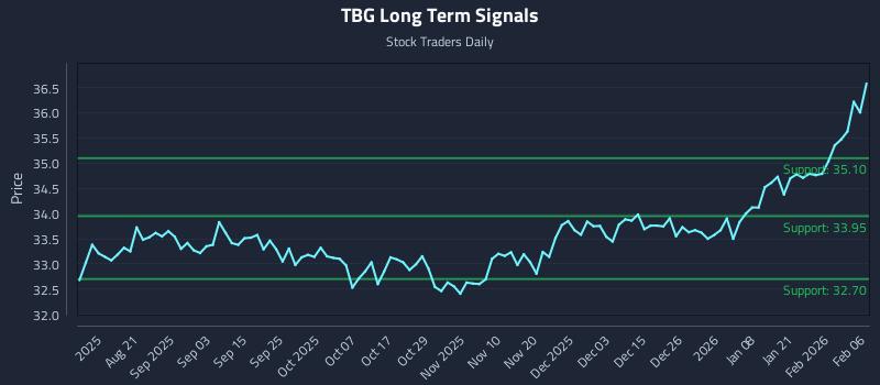 TBG Long Term Analysis for February 8 2026
