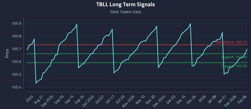 TBLL Long Term Analysis for February 8 2026