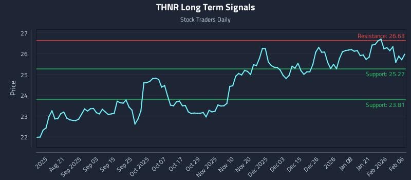 THNR Long Term Analysis for February 8 2026