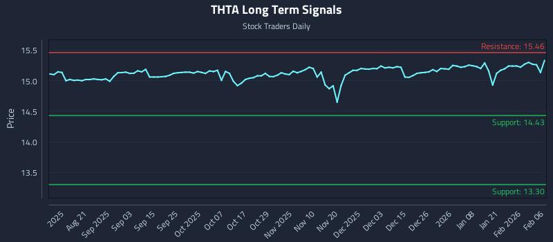 THTA Long Term Analysis for February 8 2026